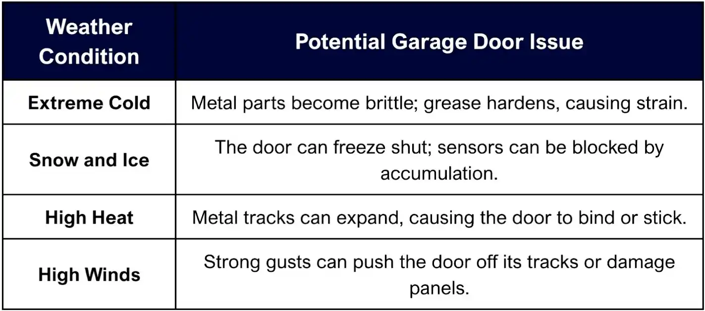 weather issues table