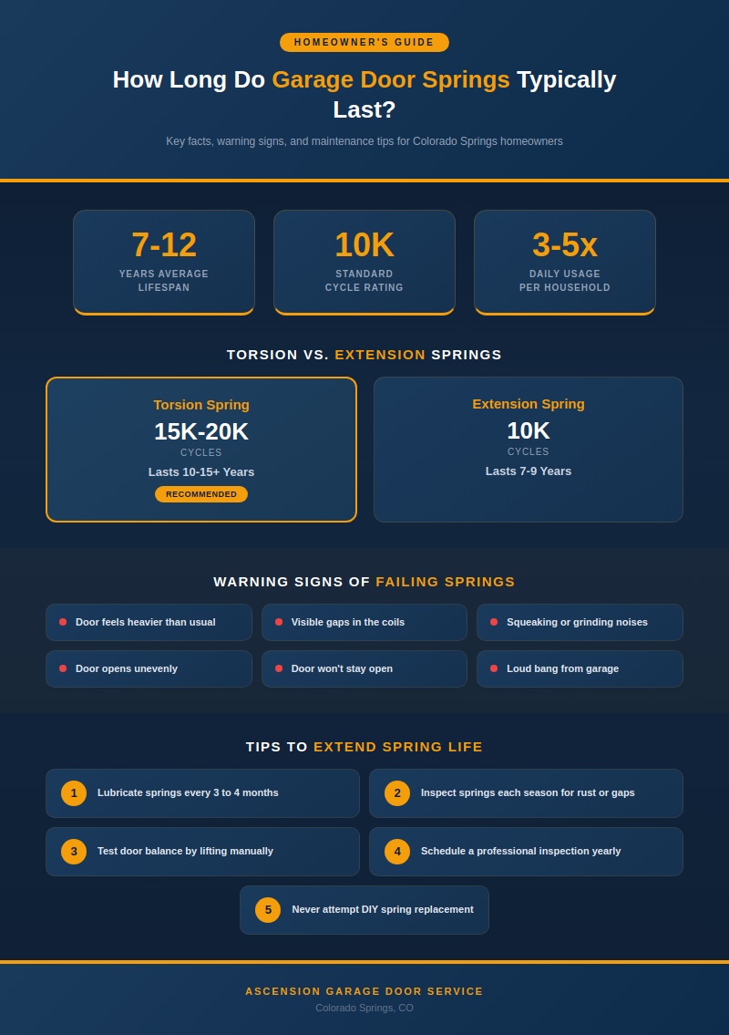 Infographic on garage door spring lifespan covering average years, torsion vs. extension springs, warning signs and maintenance tips for Colorado Springs homeowners.