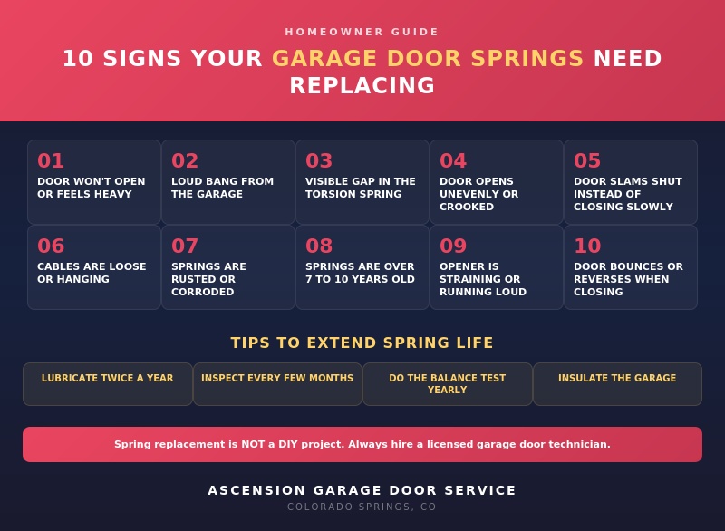 10 warning signs your garage door springs need replacing with maintenance tips from Ascension Garage Door Service in Colorado Springs.