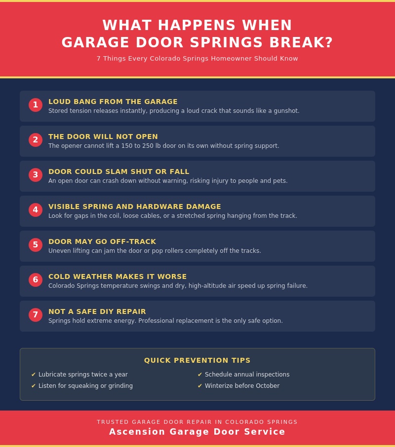 7 things that happen when garage door springs break with prevention tips by Ascension Garage Door Service.